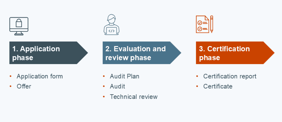 Our certification process